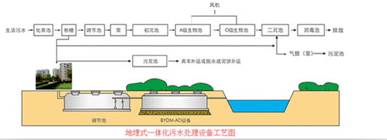 地埋式一體化污水處理設(shè)備